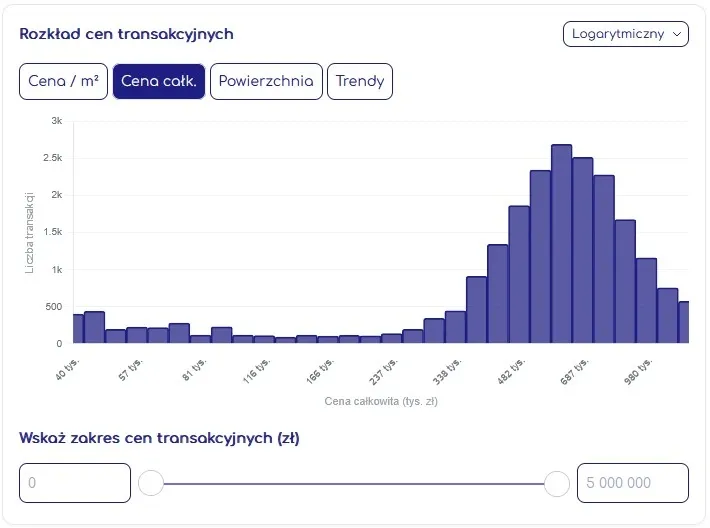 Analiza RCN w Geoportalu Krajowym na Mapie - ceny transakcyjne, cena całkowita