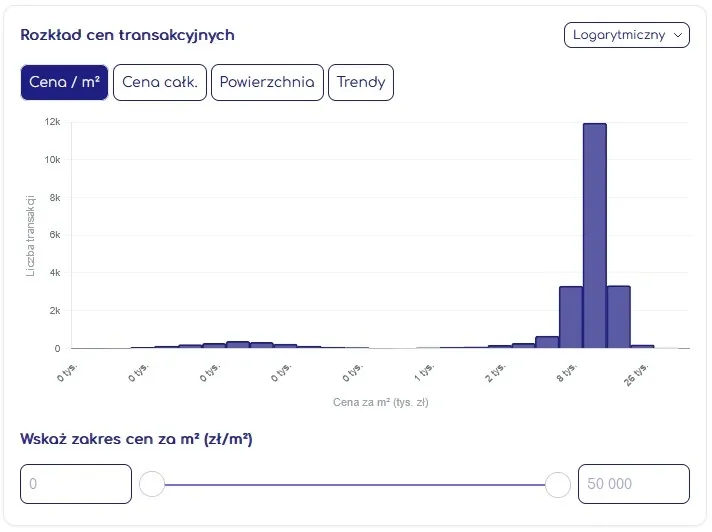 Analiza RCN w Geoportalu Krajowym na Mapie - ceny transakcyjne, cena za m2