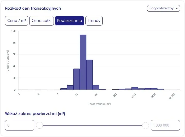 Analiza RCN w Geoportalu Krajowym na Mapie - ceny transakcyjne, powierchnia