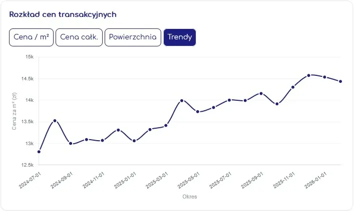 Analiza RCN w Geoportalu Krajowym na Mapie - ceny transakcyjne, trendy