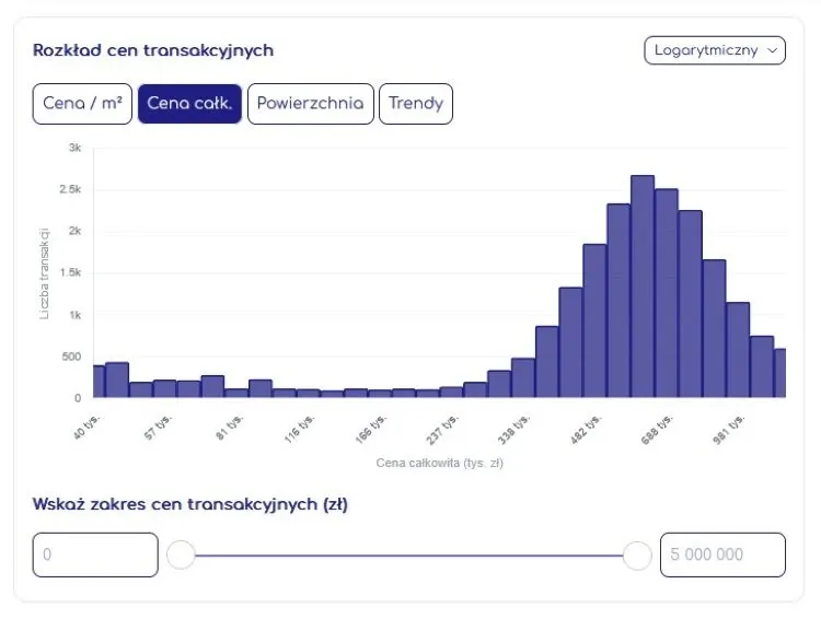 Narzędzie do analizy RCN w Geoportalu Krajowym na Mapie. Rozkład cen transakcyjnych - cena całkowita.