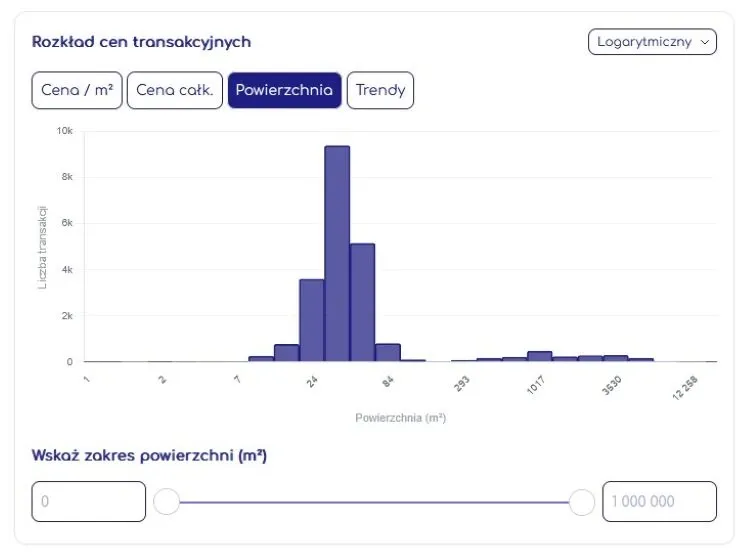 Narzędzie do analizy RCN w Geoportalu Krajowym na Mapie. Rozkład cen transakcyjnych - powierzchnia.