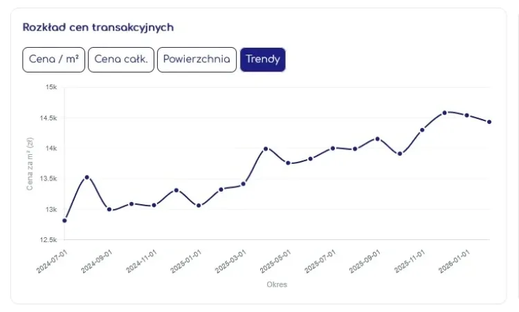 Narzędzie do analizy RCN w Geoportalu Krajowym na Mapie. Rozkład cen transakcyjnych - trendy.
