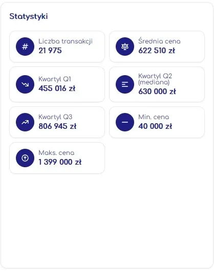 Ceny nieruchomości - Rejestr Cen Nieruchomości w Geoportalu Na Mapie - statystyki.